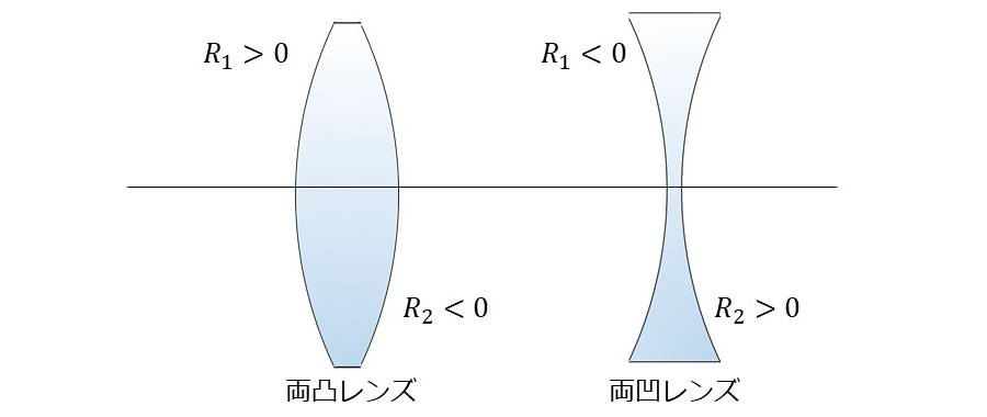レンズの種類 - 両凸レンズと両凹レンズ